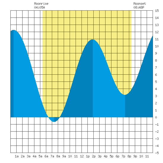 Elbow Bay tide chart for Tuesday, August 15, 2023