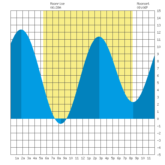 Elbow Bay tide chart for Thursday, August 17, 2023