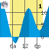 Elbow Bay tide chart for Tuesday, August 1, 2023