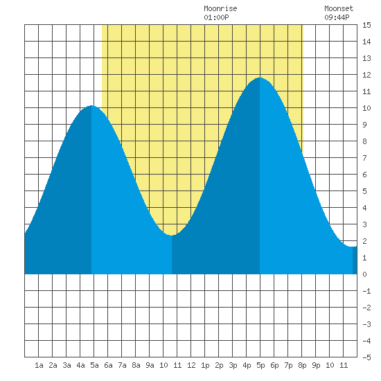 Elbow Bay tide chart for Tuesday, August 22, 2023