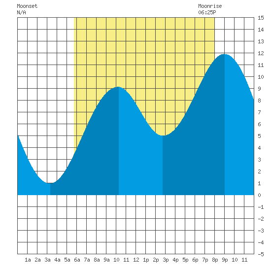 Elbow Bay tide chart for Saturday, August 26, 2023