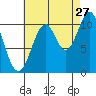 Elbow Bay tide chart for Sunday, August 27, 2023