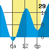 Elbow Bay tide chart for Tuesday, August 29, 2023