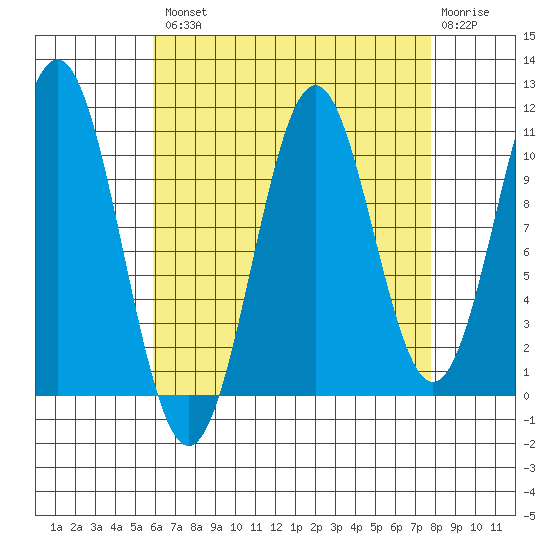 Elbow Bay tide chart for Thursday, August 31, 2023