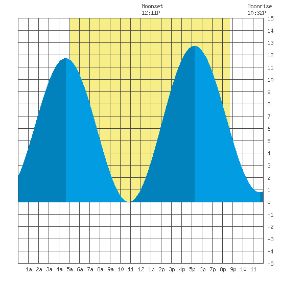 Elbow Bay tide chart for Sunday, August 6, 2023