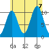 Elbow Bay tide chart for Monday, August 7, 2023