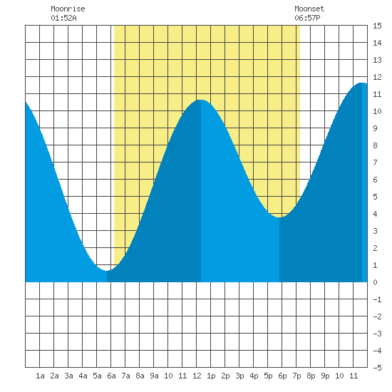 Elbow Bay tide chart for Monday, September 11, 2023