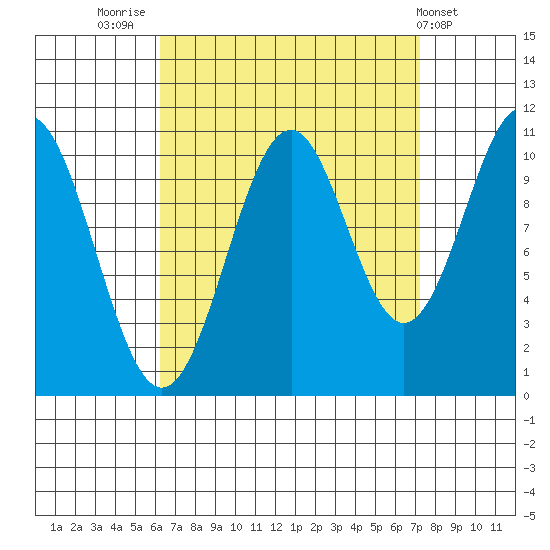 Elbow Bay tide chart for Tuesday, September 12, 2023