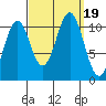 Elbow Bay tide chart for Tuesday, September 19, 2023