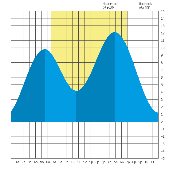 Elbow Bay tide chart for Thursday, September 21, 2023