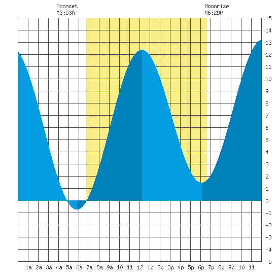 Elbow Bay tide chart for Wednesday, September 27, 2023