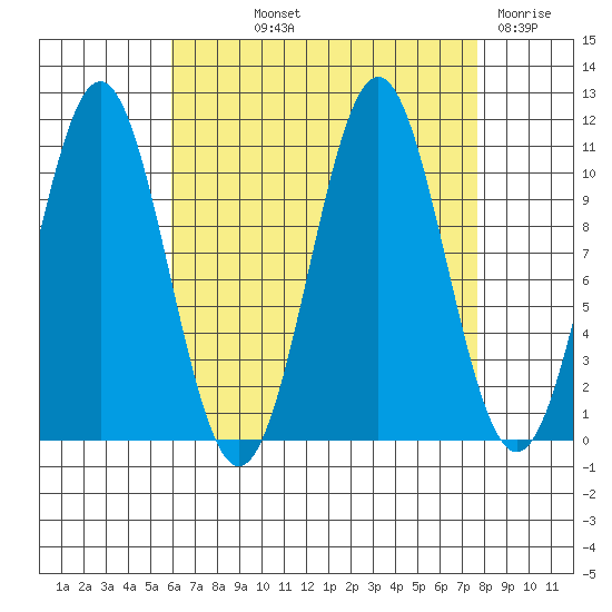 Elbow Bay tide chart for Saturday, September 2, 2023