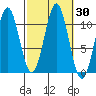 Elbow Bay tide chart for Saturday, September 30, 2023