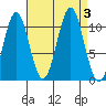 Elbow Bay tide chart for Sunday, September 3, 2023