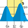 Elbow Bay tide chart for Tuesday, September 5, 2023