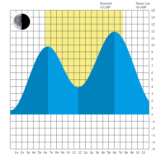 Elbow Bay tide chart for Wednesday, September 6, 2023