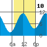 Elbow Bay tide chart for Tuesday, October 10, 2023