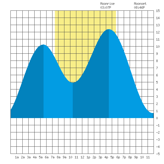 Elbow Bay tide chart for Friday, October 20, 2023