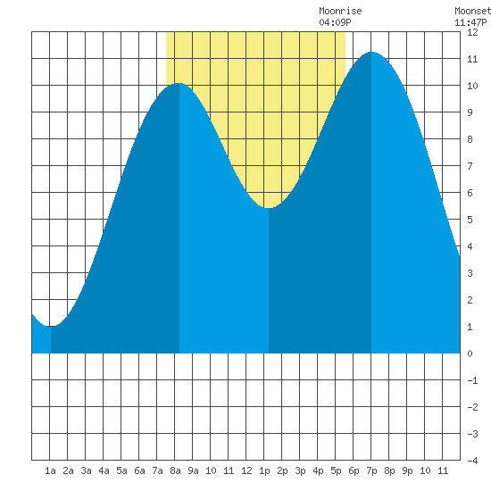 Elbow Bay tide chart for Sunday, October 22, 2023