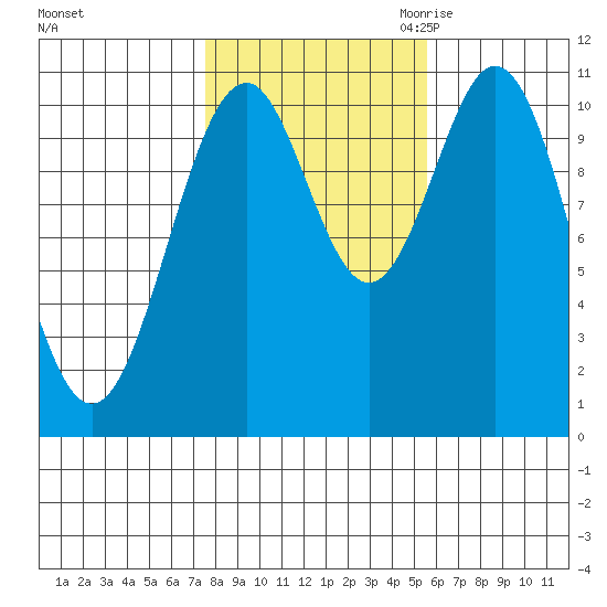 Elbow Bay tide chart for Monday, October 23, 2023