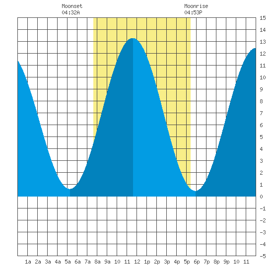 Elbow Bay tide chart for Thursday, October 26, 2023