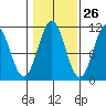 Elbow Bay tide chart for Thursday, October 26, 2023