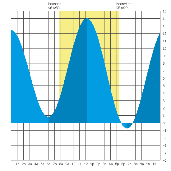 Elbow Bay tide chart for Friday, October 27, 2023