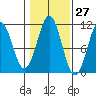 Elbow Bay tide chart for Friday, October 27, 2023