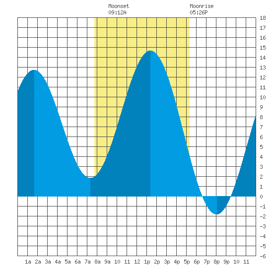 Elbow Bay tide chart for Sunday, October 29, 2023
