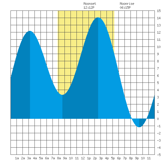 Elbow Bay tide chart for Tuesday, October 31, 2023