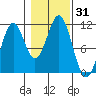 Elbow Bay tide chart for Tuesday, October 31, 2023