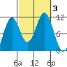 Elbow Bay tide chart for Tuesday, October 3, 2023