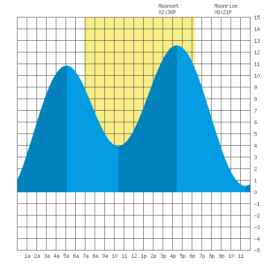 Elbow Bay tide chart for Wednesday, October 4, 2023