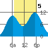 Elbow Bay tide chart for Thursday, October 5, 2023