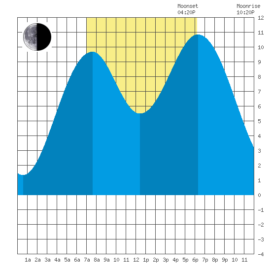 Elbow Bay tide chart for Friday, October 6, 2023