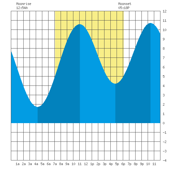 Elbow Bay tide chart for Monday, October 9, 2023