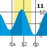 Elbow Bay tide chart for Saturday, November 11, 2023