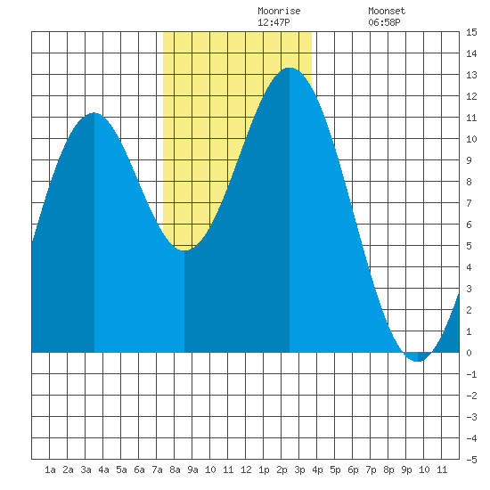 Elbow Bay tide chart for Friday, November 17, 2023