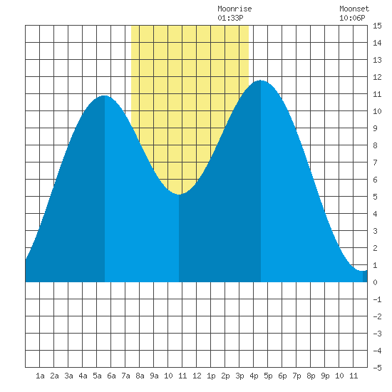 Elbow Bay tide chart for Sunday, November 19, 2023