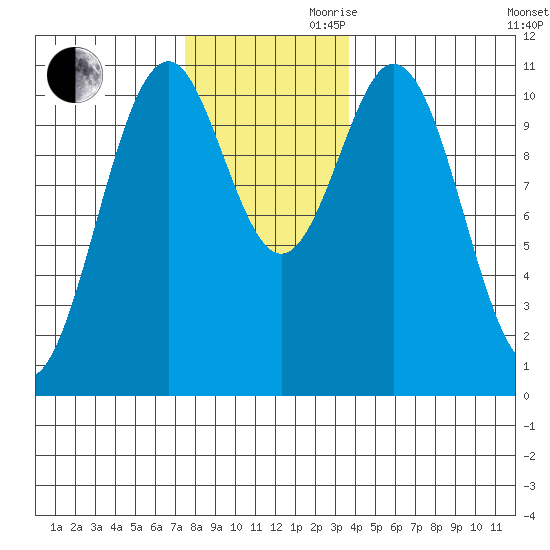 Elbow Bay tide chart for Monday, November 20, 2023