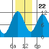 Elbow Bay tide chart for Wednesday, November 22, 2023