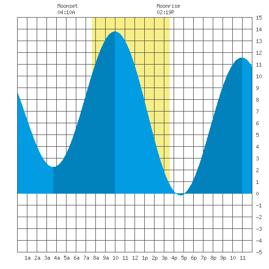 Elbow Bay tide chart for Friday, November 24, 2023