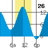 Elbow Bay tide chart for Sunday, November 26, 2023
