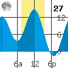 Elbow Bay tide chart for Monday, November 27, 2023