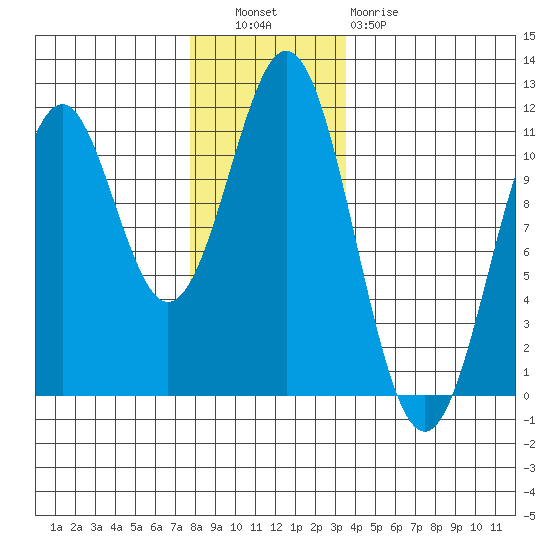 Elbow Bay tide chart for Tuesday, November 28, 2023