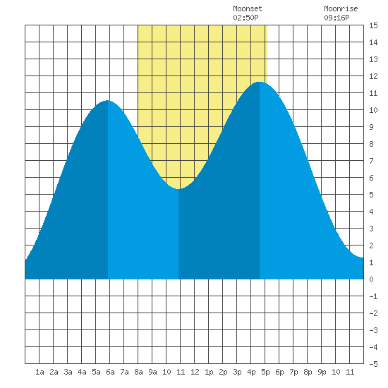 Elbow Bay tide chart for Friday, November 3, 2023