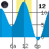 Elbow Bay tide chart for Tuesday, December 12, 2023