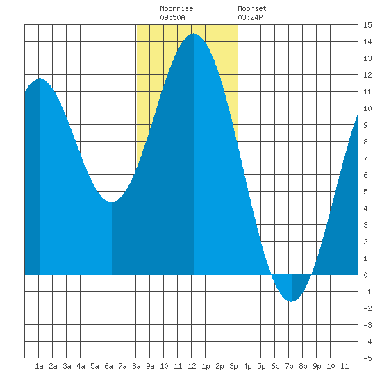 Elbow Bay tide chart for Wednesday, December 13, 2023