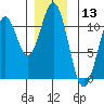 Elbow Bay tide chart for Wednesday, December 13, 2023
