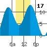 Elbow Bay tide chart for Sunday, December 17, 2023